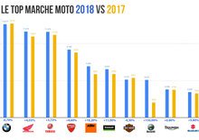 Honda e BMW piacciono di più: Vendite 2018 vs 2017