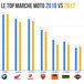 Honda e BMW piacciono di più: Vendite 2018 vs 2017