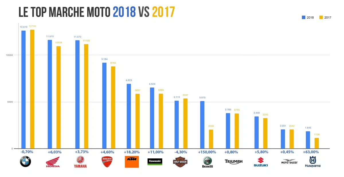 Honda e BMW piacciono di più: Vendite 2018 vs 2017 (2)
