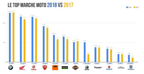 Honda e BMW piacciono di più: Vendite 2018 vs 2017 (2)