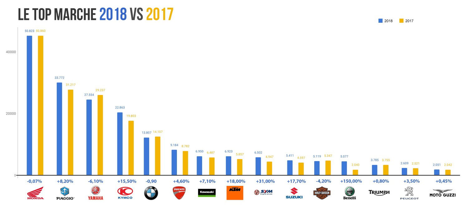 Honda e BMW piacciono di più: Vendite 2018 vs 2017