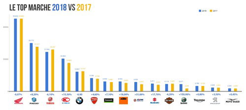 Honda e BMW piacciono di più: Vendite 2018 vs 2017