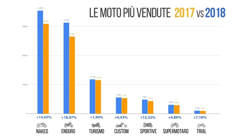 Le moto pi&ugrave; vendute: quali e quante sono