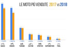 Le moto più vendute: quali e quante sono