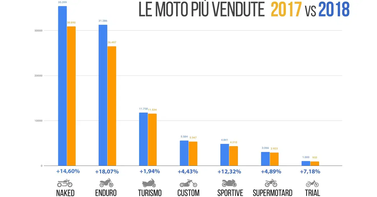 Le moto pi&ugrave; vendute: quali e quante sono