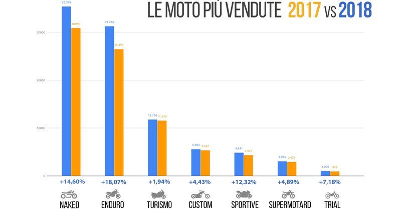 Le moto pi&ugrave; vendute: quali e quante sono