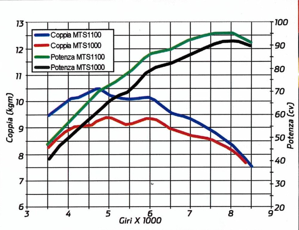 La prova al banco con le curve di coppia e potenza delle versioni Multistrada 1100 e 1000 a confronto