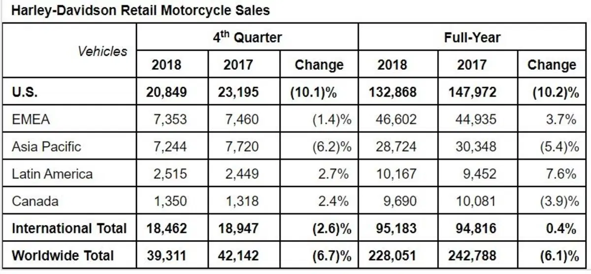 Harley-Davidson ha venduto meno ma con maggiori ricavi. Cento novità entro il 2027 (2)