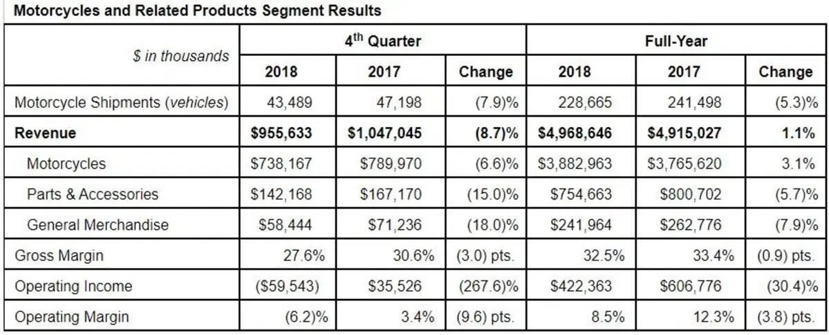 Harley-Davidson ha venduto meno ma con maggiori ricavi. Cento novità entro il 2027 (3)