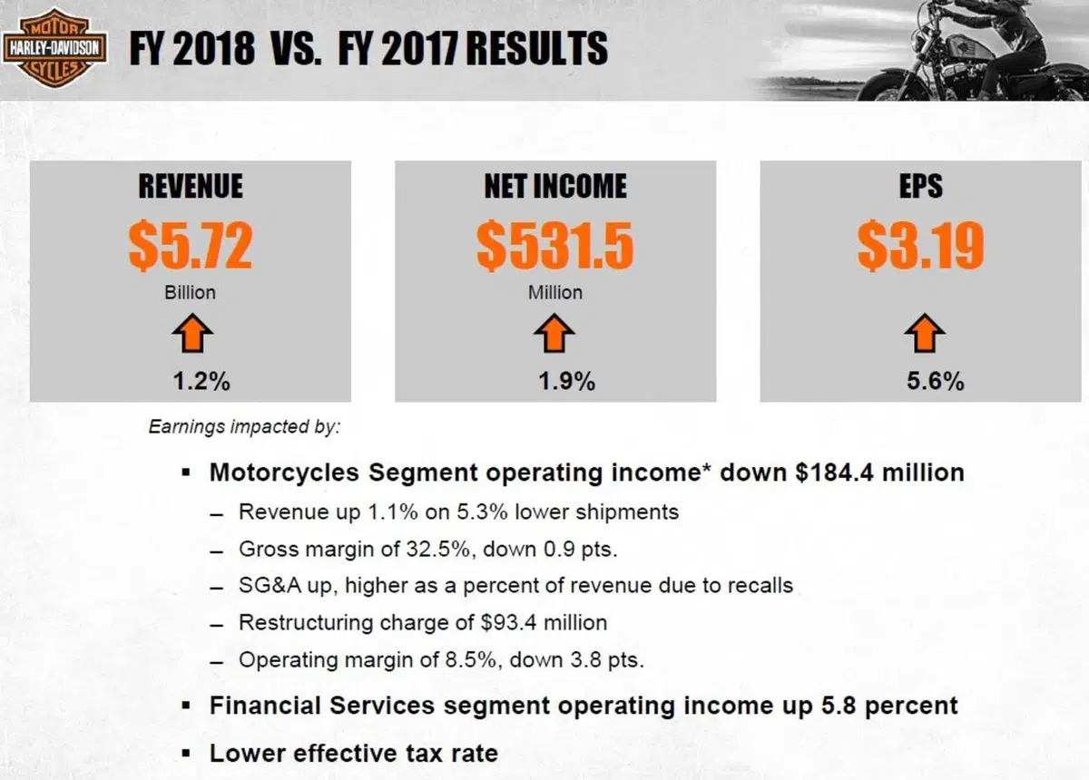 Harley-Davidson ha venduto meno ma con maggiori ricavi. Cento novità entro il 2027