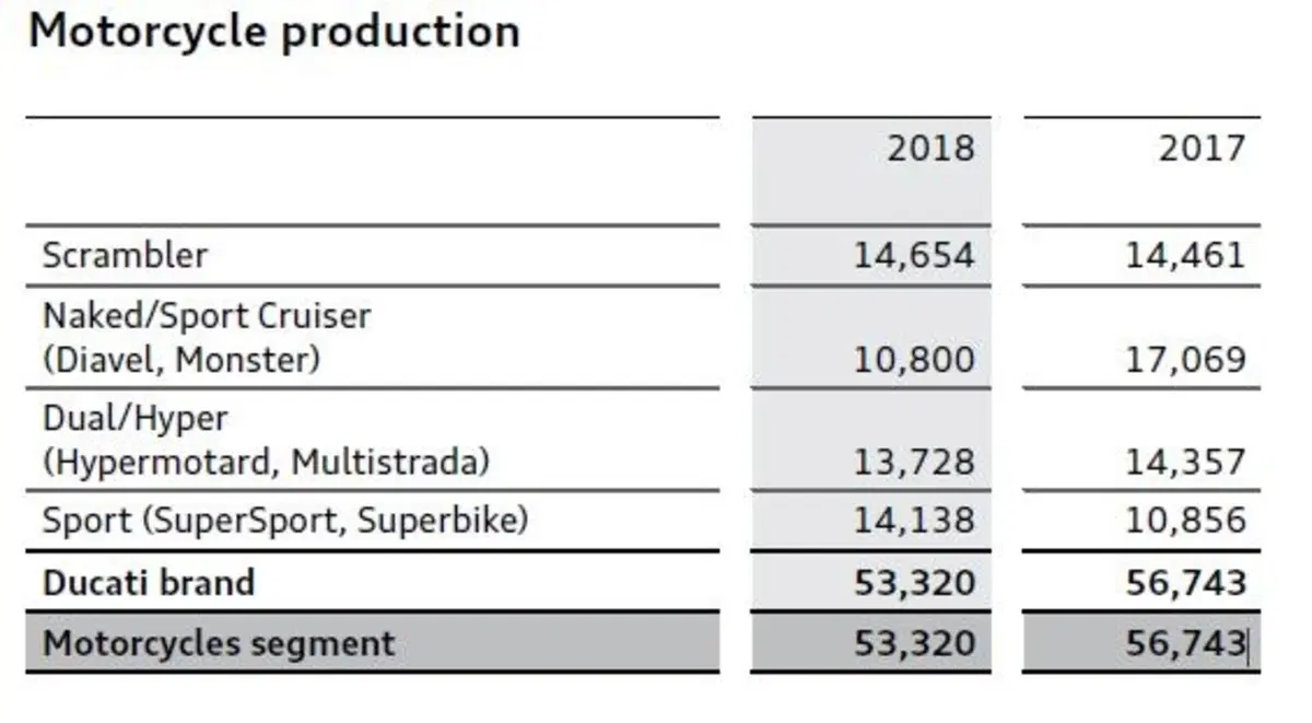 Ducati nel 2018: Panigale su, Scrambler giù. Margine al 7% (3)