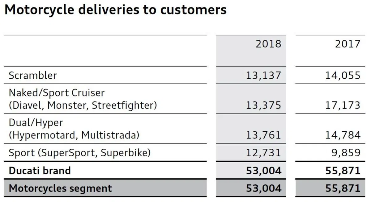 Ducati nel 2018: Panigale su, Scrambler giù. Margine al 7% (4)