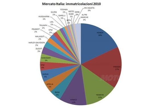 Mercato Italia 2010: i risultati delle Aziende