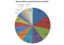 Mercato Italia 2010: i risultati delle Aziende