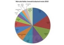 Mercato Italia 2010: i risultati delle Aziende