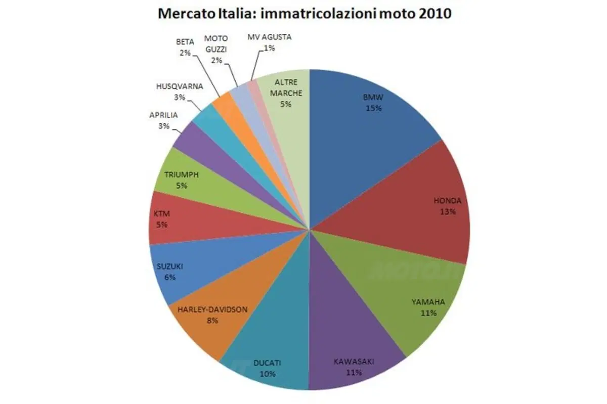 Mercato Italia 2010: i risultati delle Aziende