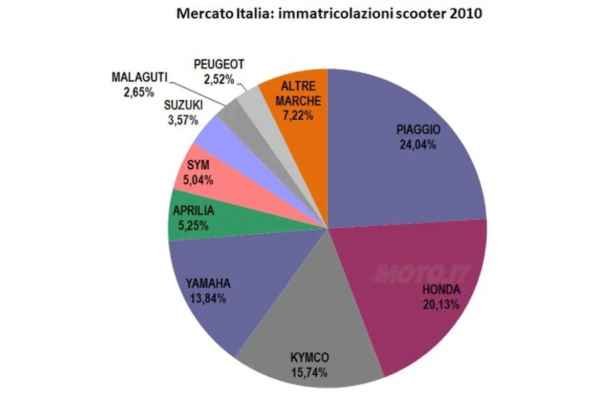 Mercato Italia 2010: i risultati delle Aziende (2)