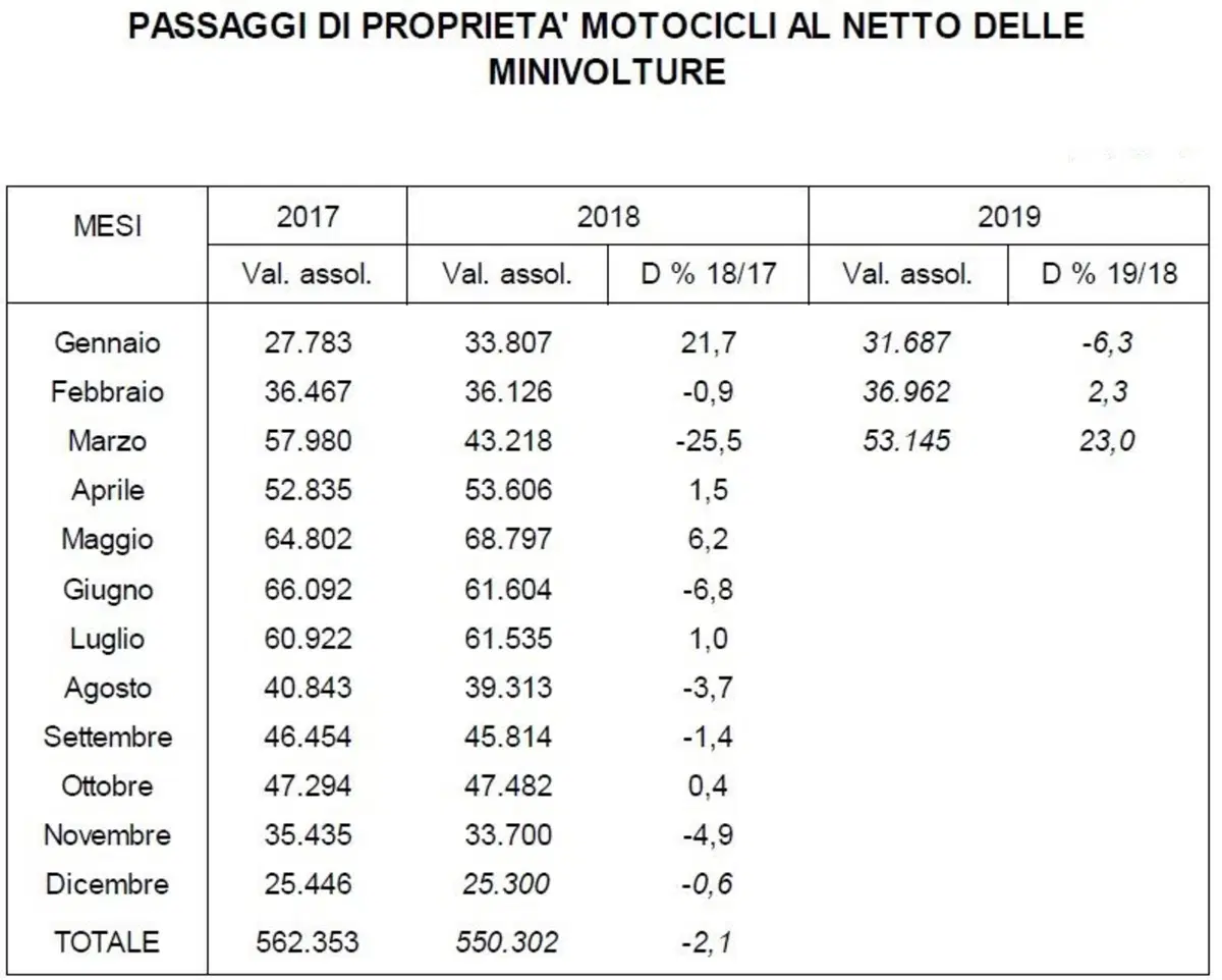 Vendita moto usate: in aumento nel primo trimestre