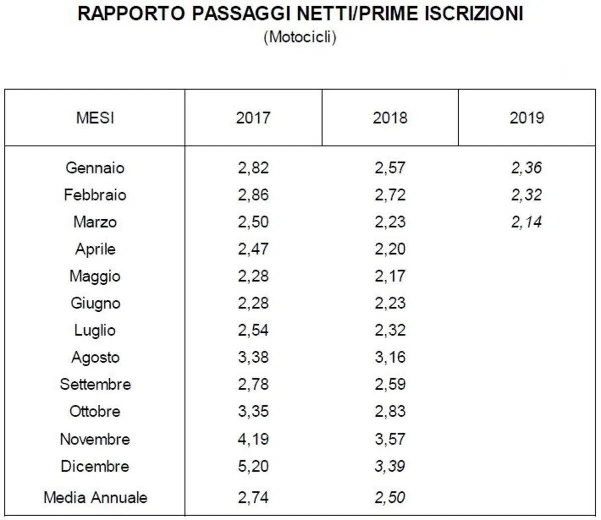 Vendita moto usate: in aumento nel primo trimestre (2)