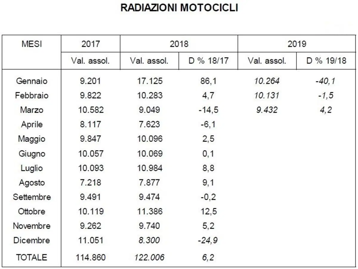 Vendita moto usate: in aumento nel primo trimestre (3)