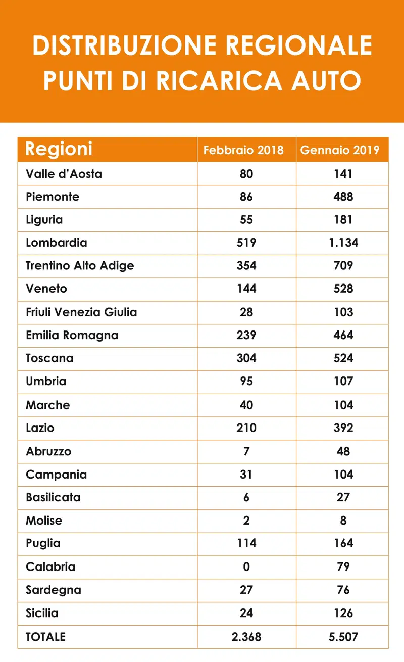 Il quadro della disponibilit&agrave; divisa per regioni dell'offerta di centraline di ricarica per le quattro ruote