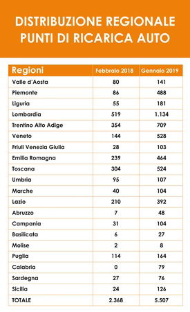 Il quadro della disponibilità divisa per regioni dell'offerta di centraline di ricarica per le quattro ruote