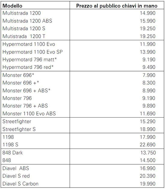 Nuovo listino Ducati