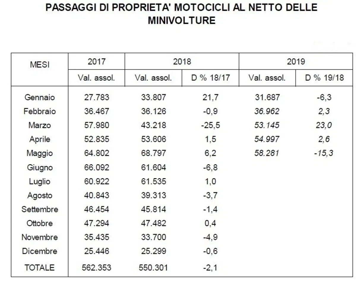 Moto usate: a maggio se ne sono vendute di meno