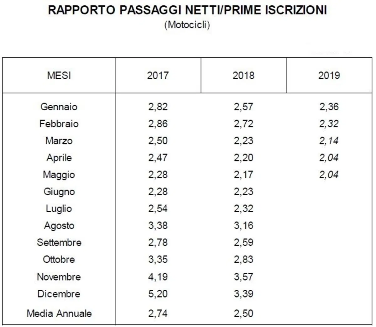 Moto usate: a maggio se ne sono vendute di meno (2)