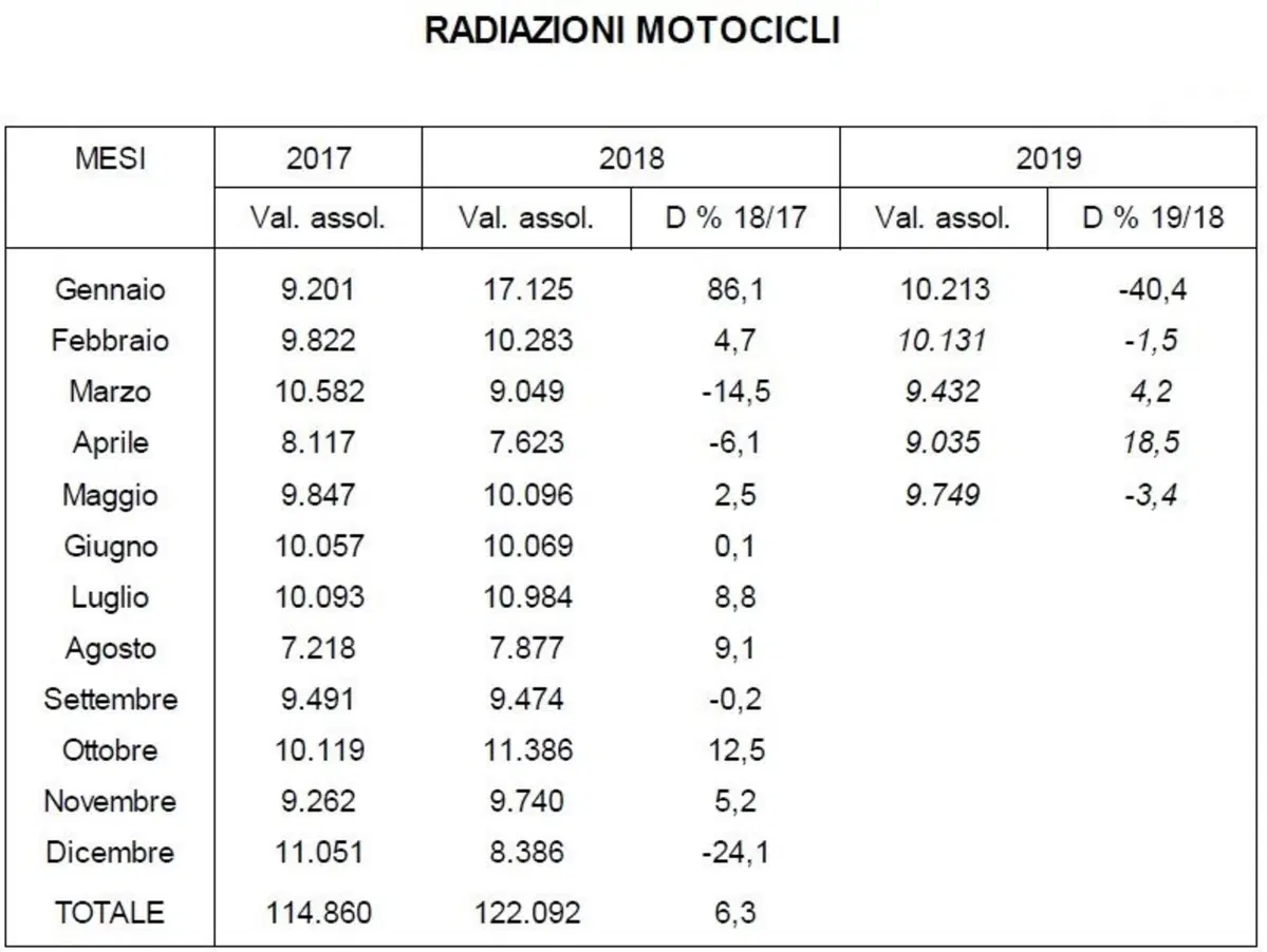 Moto usate: a maggio se ne sono vendute di meno (3)