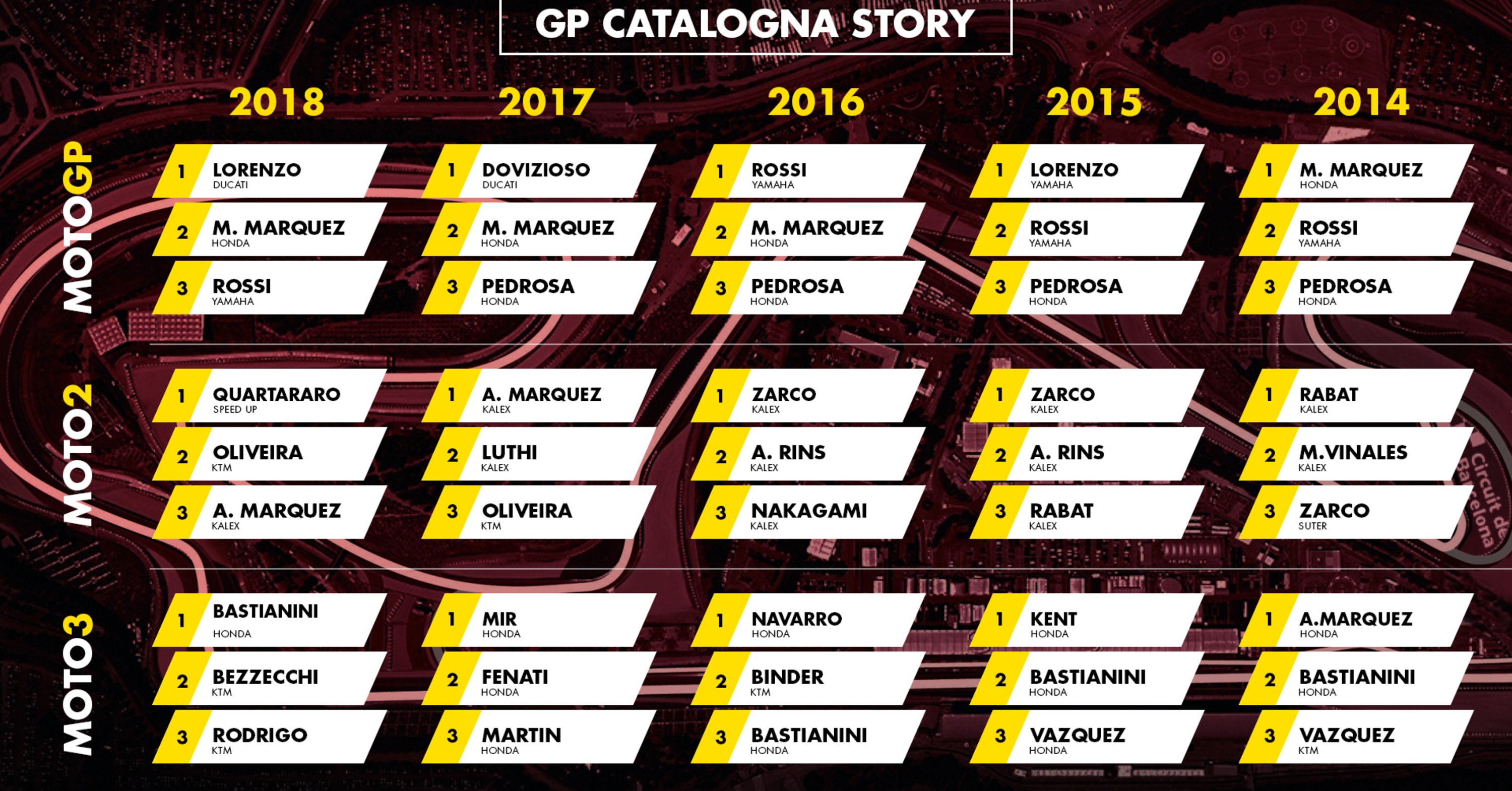 MotoGP Catalunya 2019: vincitori e statistiche delle ultime cinque edizioni