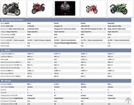 Confronta l'Aprilia RSV4 1100 con le sue rivali