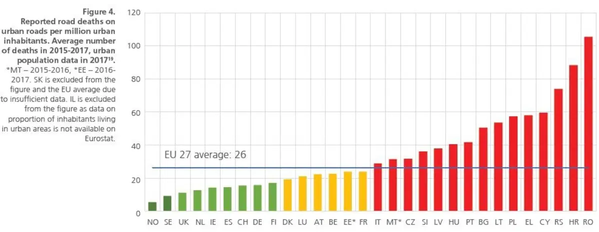 Vittime incidenti stradali: in città il 29% sono motociclisti (2)