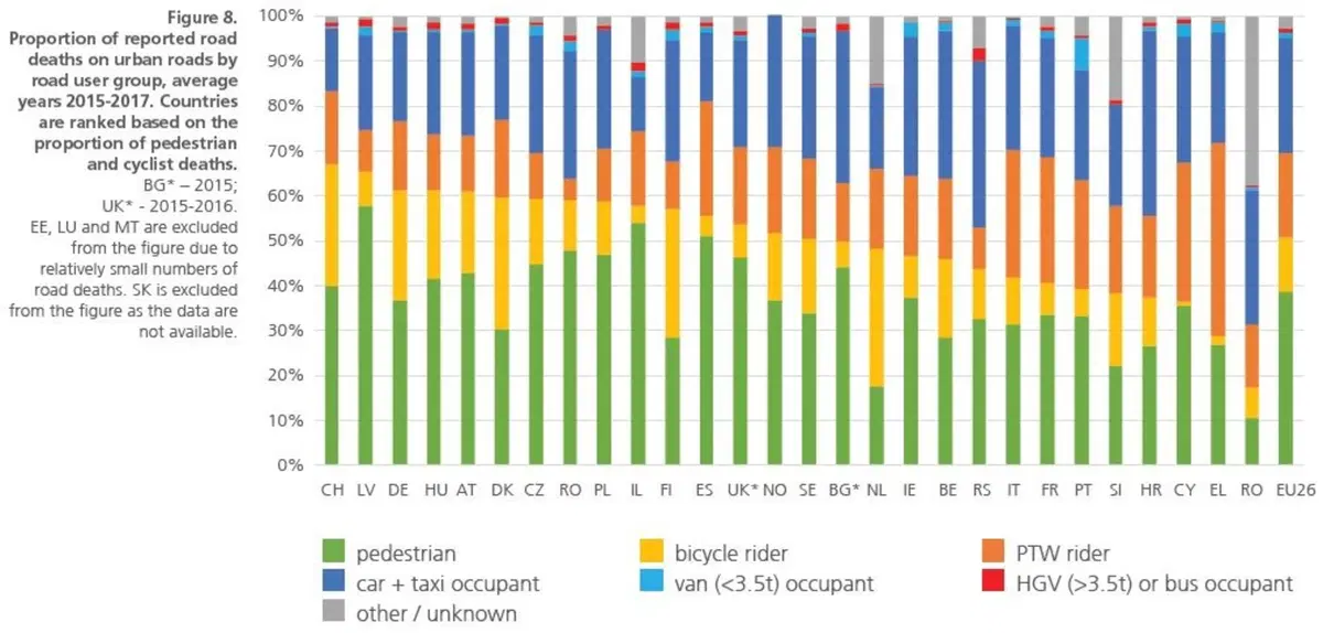 Vittime incidenti stradali: in città il 29% sono motociclisti (3)