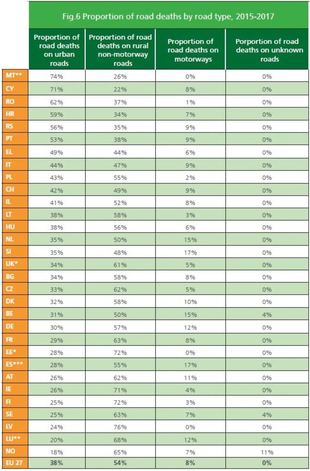 Vittime incidenti stradali: in città il 29% sono motociclisti (6)
