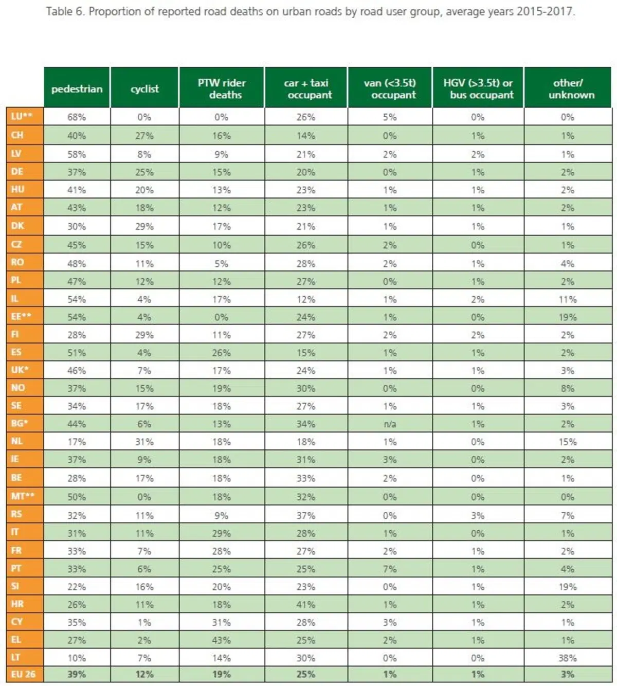 Vittime incidenti stradali: in città il 29% sono motociclisti (7)