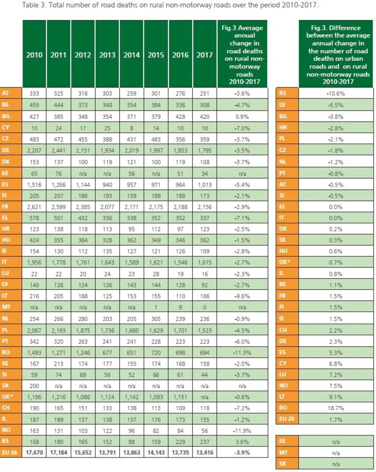 Vittime incidenti stradali: in città il 29% sono motociclisti (5)