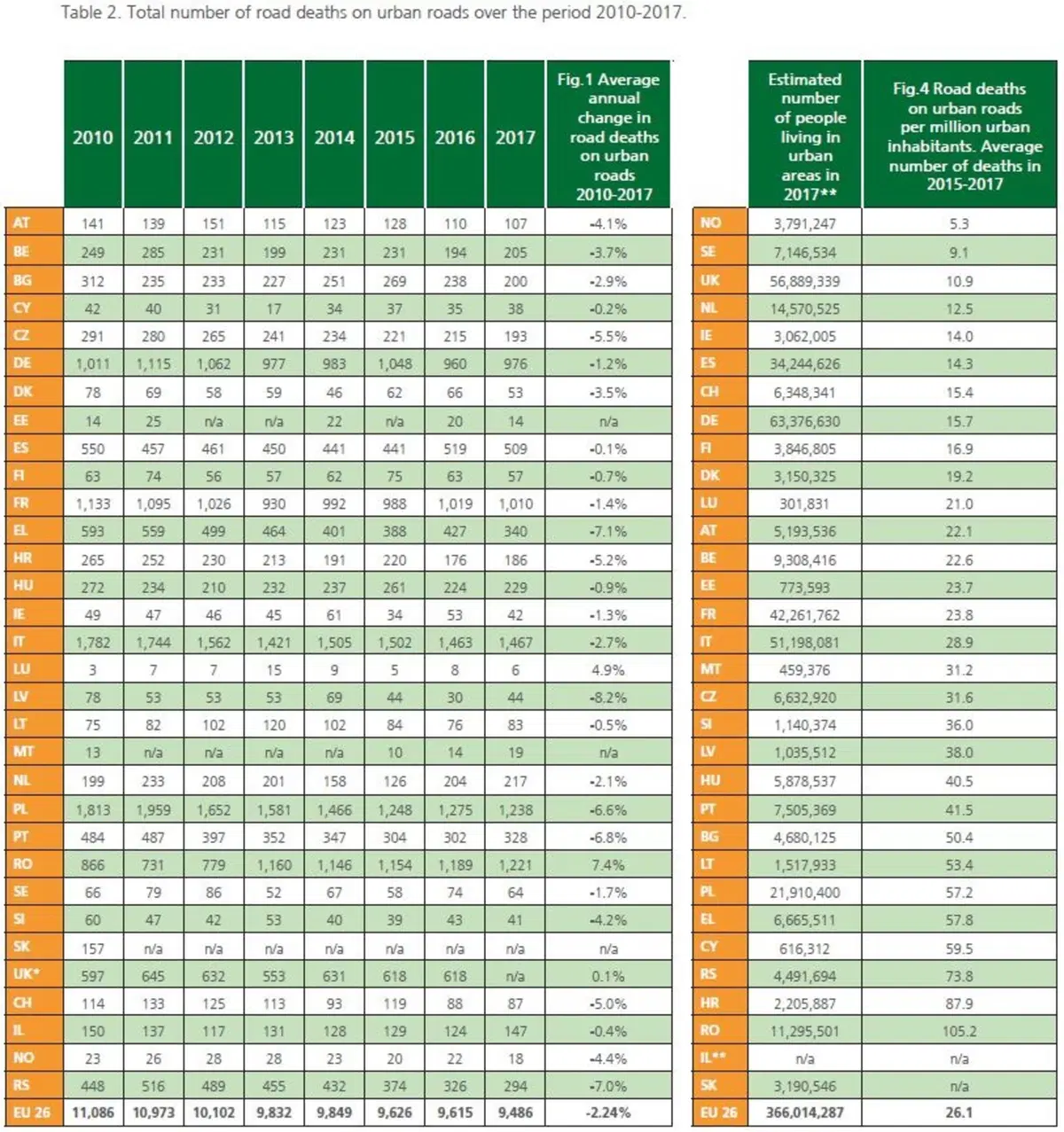 Vittime incidenti stradali: in città il 29% sono motociclisti (4)