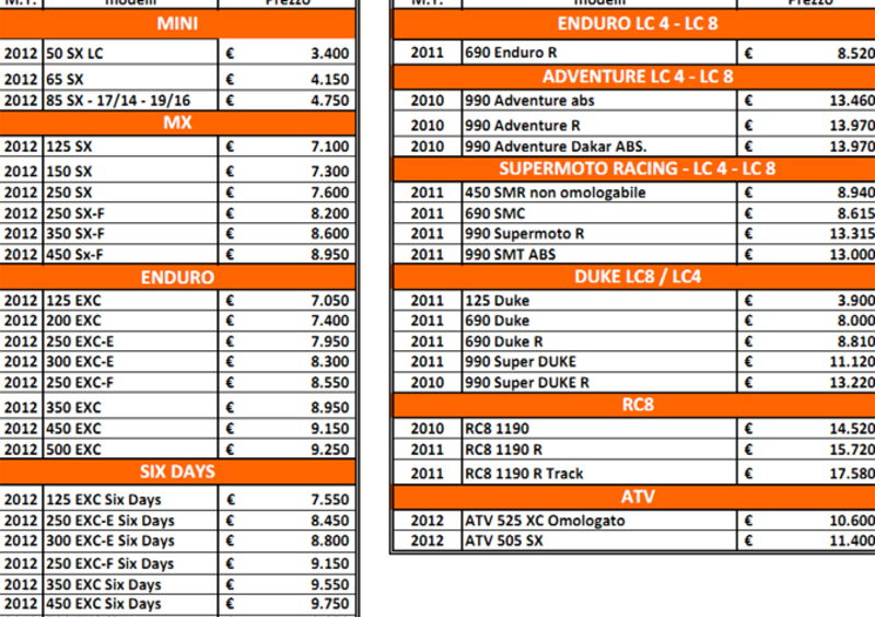 Nuovo listino KTM. Arrivano gli SX 2012