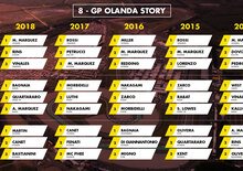 MotoGP Olanda 2019:  vincitori e statistiche delle ultime cinque edizioni