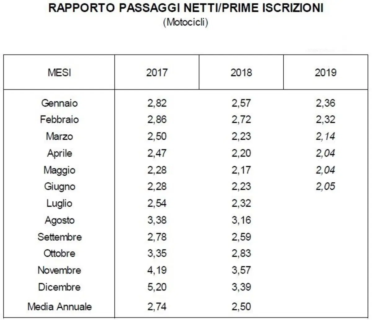 Vendita moto usate: in calo nel primo semestre (2)