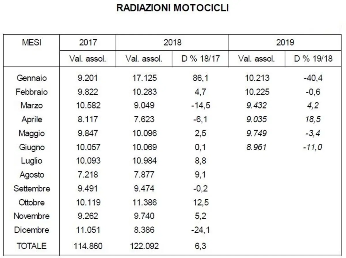 Vendita moto usate: in calo nel primo semestre (3)
