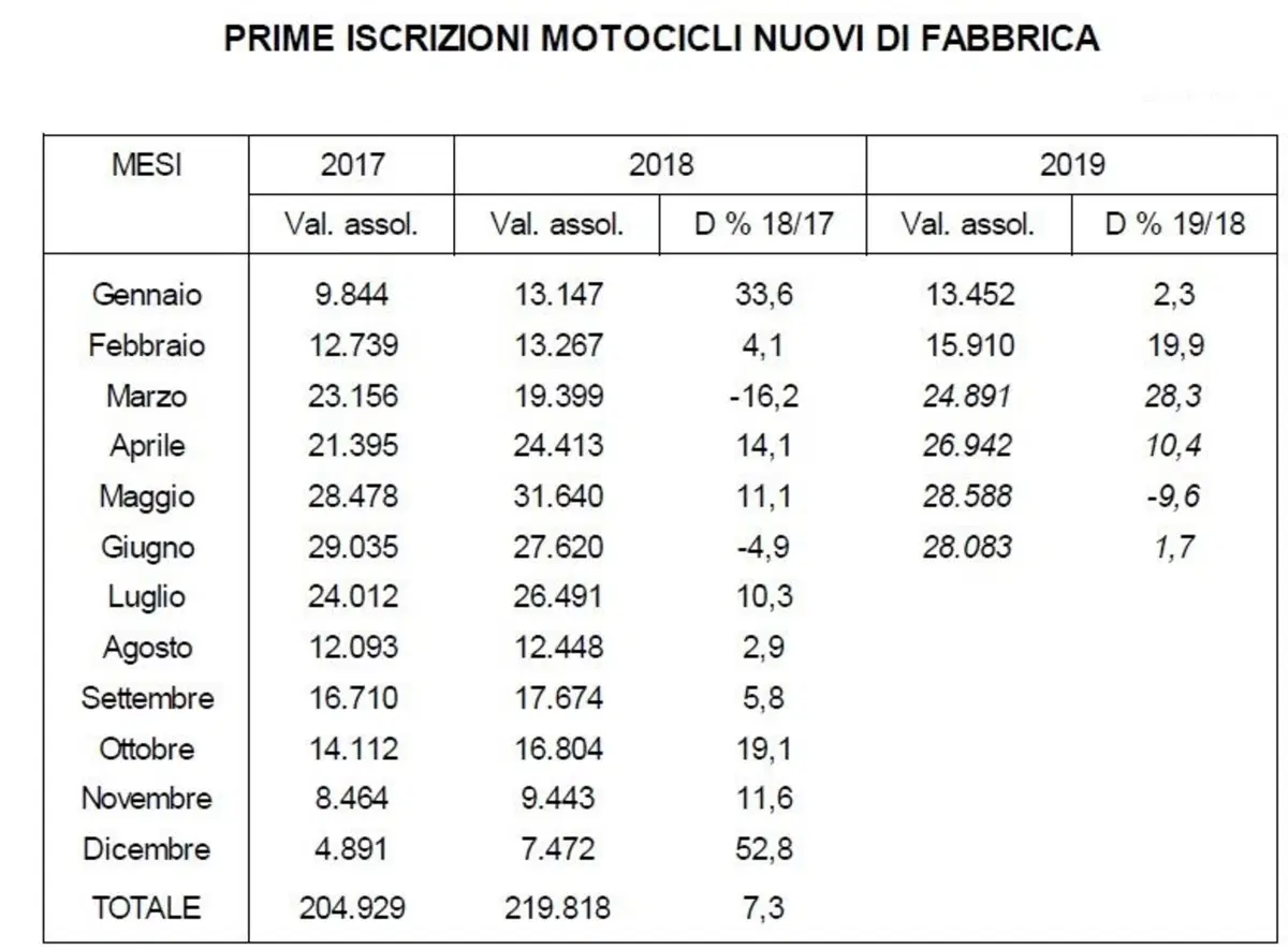 Vendita moto usate: in calo nel primo semestre (4)