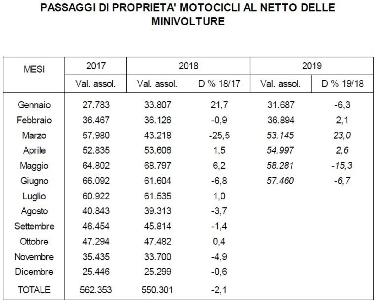 Vendita moto usate: in calo nel primo semestre