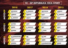 MotoGP Rep. Ceca 2019: vincitori e statistiche delle ultime 5 edizioni a Brno