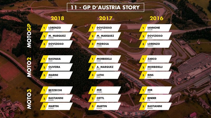 MotoGP Austria 2019: vincitori e statistiche delle ultime 3 edizioni a Zeltweg