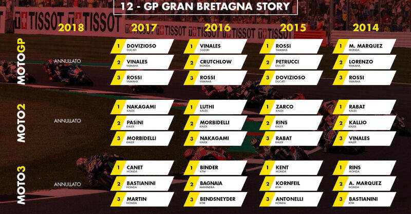 MotoGP Regno Unito 2019: vincitori e statistiche delle ultime edizioni a Silverstone