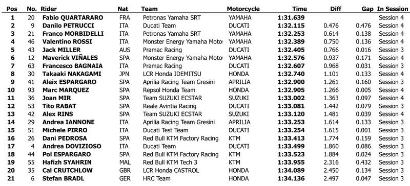 La classifica combinata dei due giorni di test