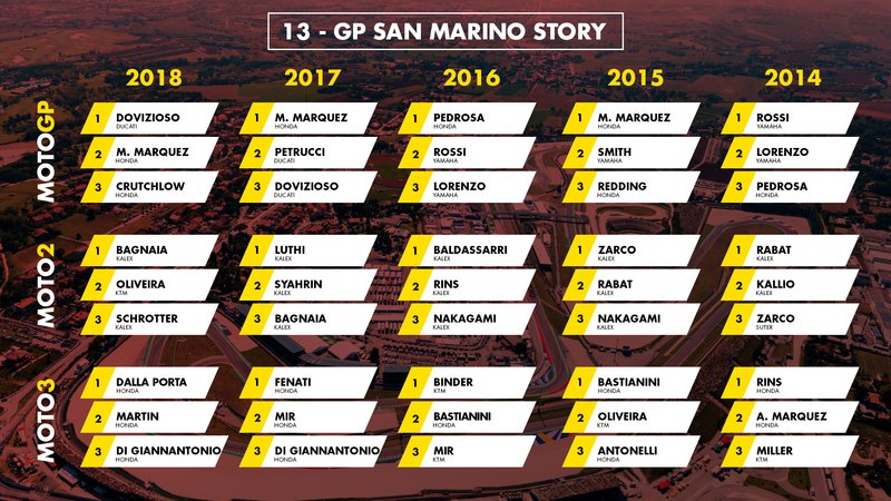 MotoGP San Marino 2019:  vincitori e statistiche delle ultime edizioni a Misano