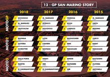 MotoGP San Marino 2019:  vincitori e statistiche delle ultime edizioni a Misano